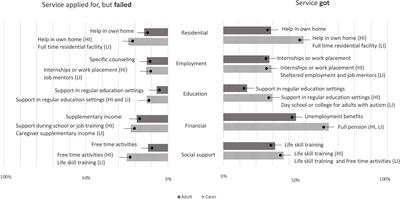 Autistic Adult Services Availability, Preferences, and User Experiences: Results From the Autism Spectrum Disorder in the European Union Survey